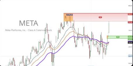 $META (Meta Platforms) daily chart with supply and demand zones